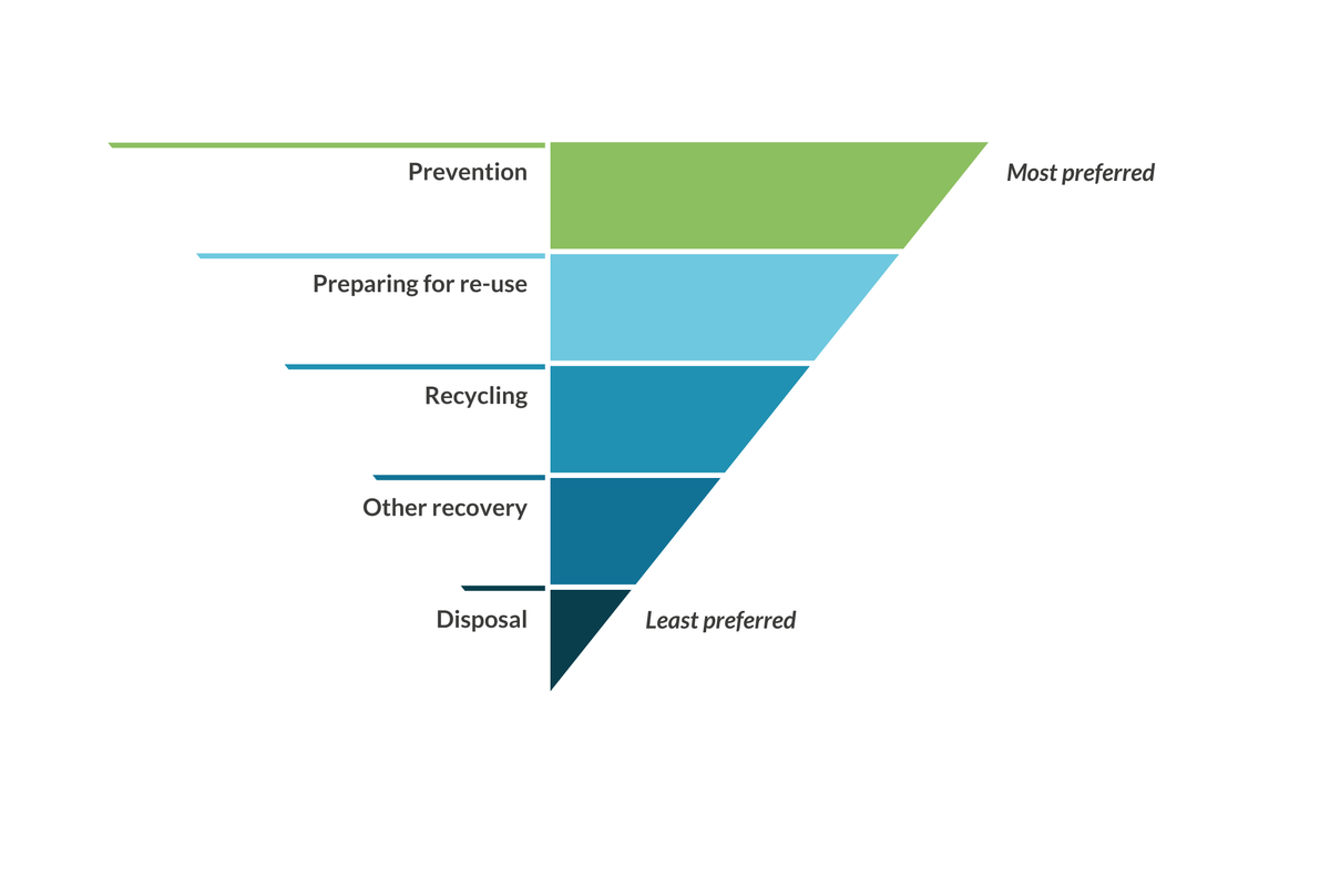 waste-hierarchy-wikiwaste