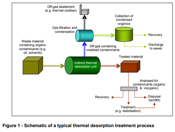 EA Thermal Desorption Diagram from Guidance 382_12 : All rights reserved