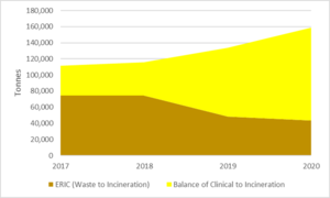 NHS Tonnage Incinerated vs Total.png