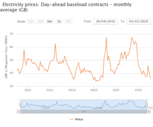 Chart of baseload price.png
