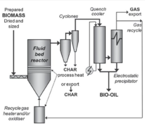 Bubbling Fluidised Bed Reactor with an Electrostatic Precipitator.png