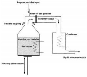 A schematic representation of a mechanically fluidised polymerization process. All rights reserved.