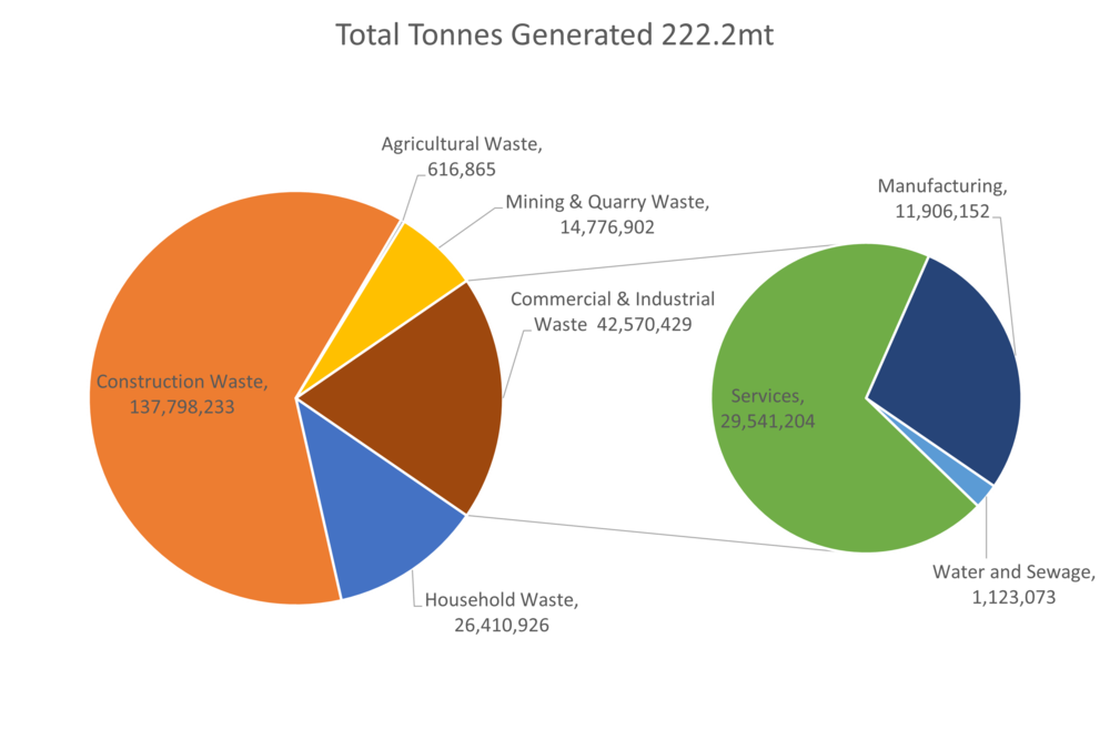 UK Waste Tonnage Summary