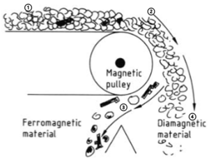 Magnetic Separator Diagram Numbered.png