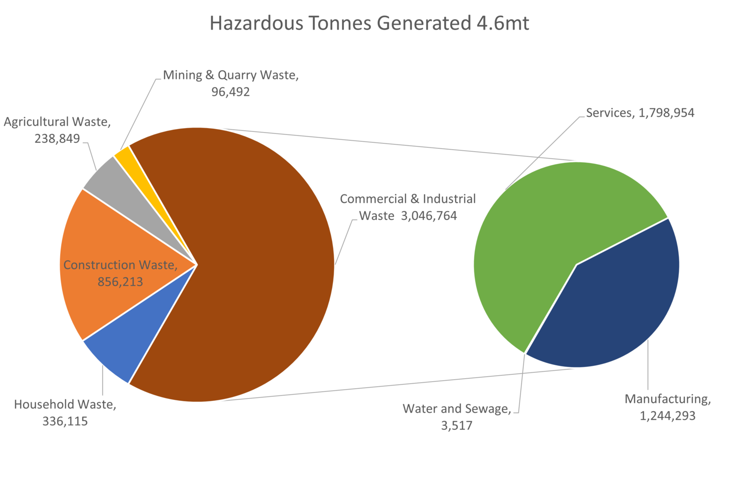 is-this-a-hazardous-waste-bay-environmental-strategies-inc