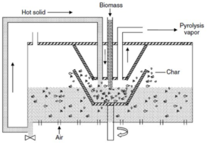 Rotating Cone Pyrolysis Reactor.png