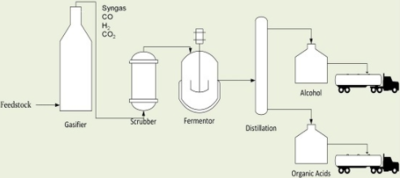 A process flow diagram for the gasification of feedstock followed by syngas fermentation to produce fuel. All rights reserved.