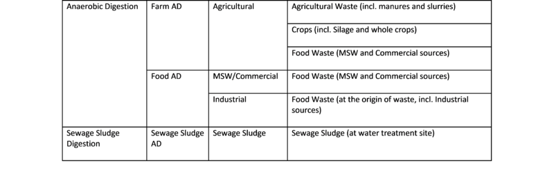 Summary Table of AD Descriptions Primarily by Feedstock