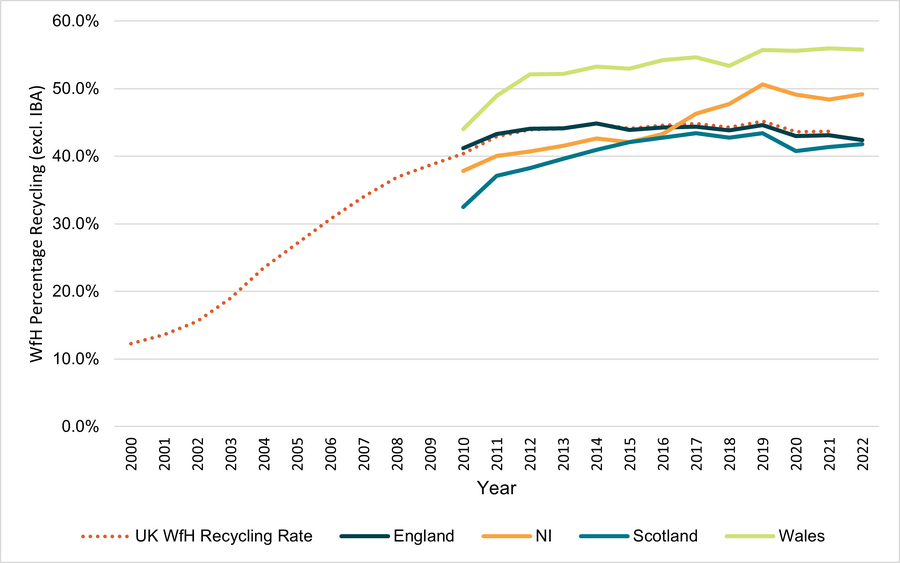 Recycling Rates from Households excluding IBA 2000 - 2022