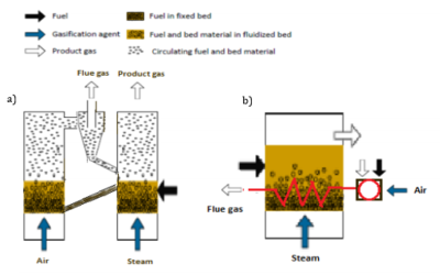 Different allothermal gasifiers: a)double bed indirect gasifier and b)indirect heat fluidised bed gasifier. All rights reserved.