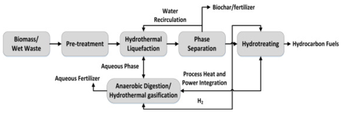 Process flow diagram of HTL process of lignocellulose biomass. All rights reserved.