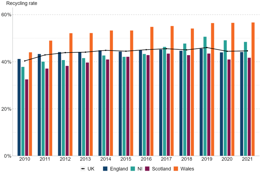 Recycling Rate Waste from Households 2010-2021