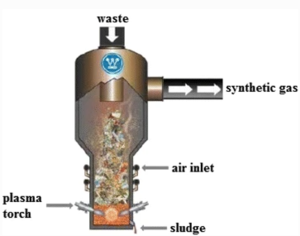 Plasma Incinerator Reactor